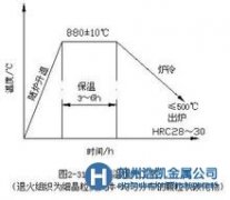 無磁模具鋼在生產(chǎn)制造上的流程