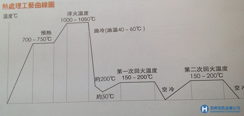 SKD11熱處理